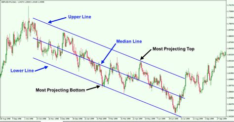 lower linear regression channel